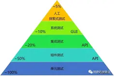 UI自动化和API 自动化已经开始互斥了吗？
