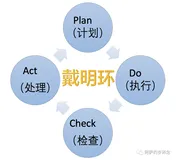 戴明环-----PDCA 循环