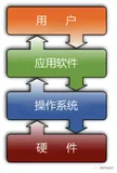 Linux 学习笔记一： 常见操作系统相关概念