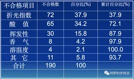先抓西瓜，后抓芝麻———柏拉图工具