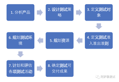 如何写测试计划？