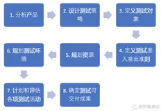 如何写测试计划？