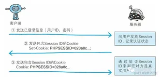 Session 管理以及Cookie 应用最简单实例
