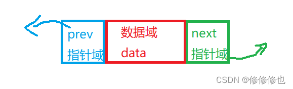 【数据结构】C语言实现带头双向循环链表万字详解(附完整运行代码)