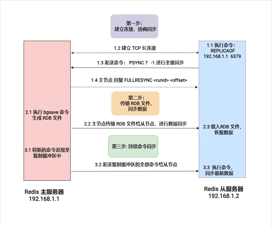 redis主从复制.drawio (3).drawio (2).png