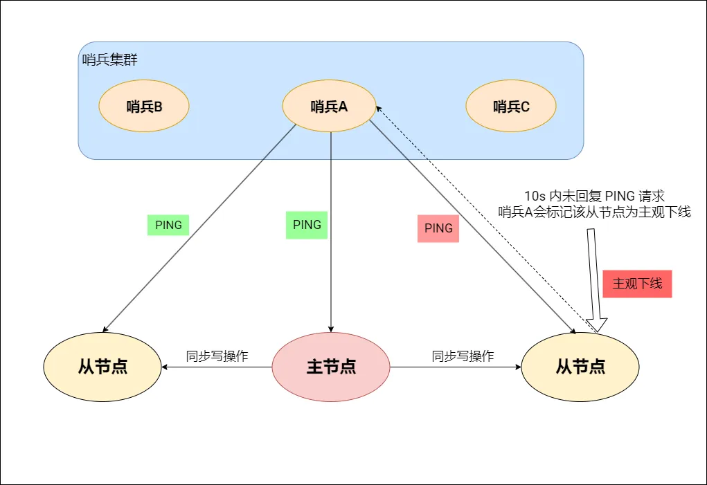 redis哨兵 (3).drawio.png