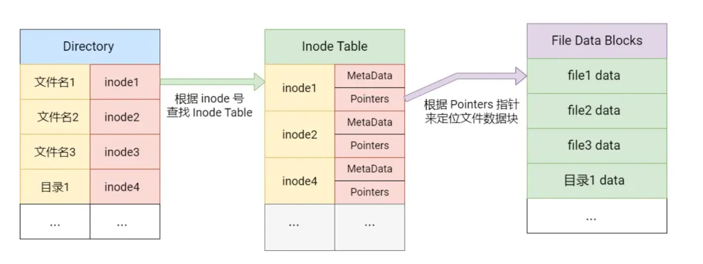 文件、inode、数据的映射关系.png