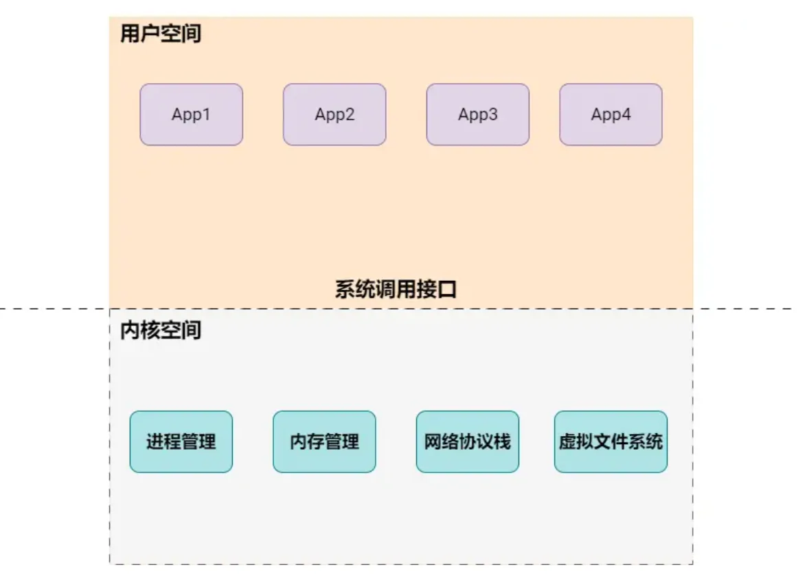 用户空间和内核空间内存布局.png