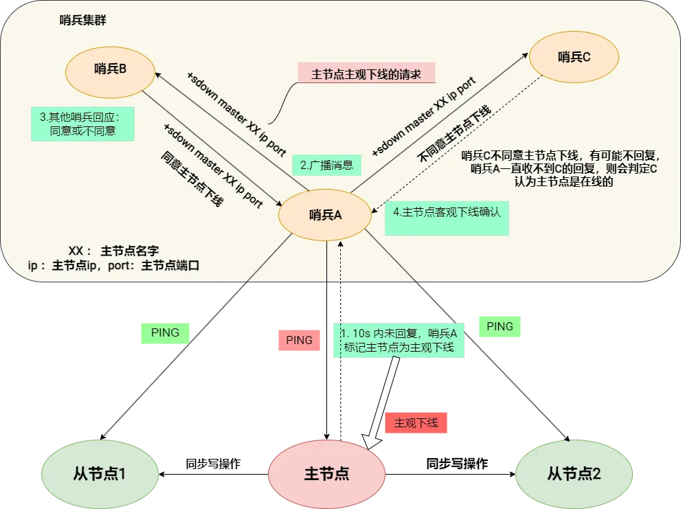 redis 哨兵客观下线.png