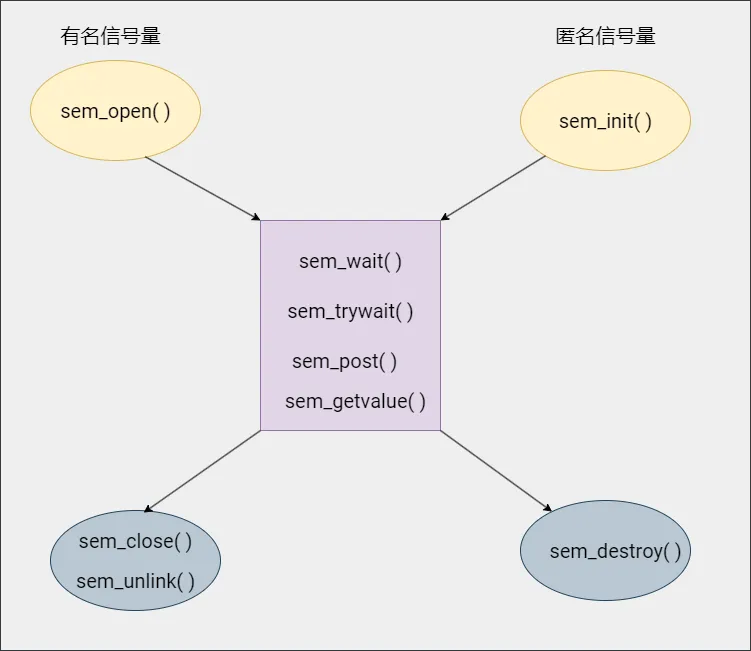 匿名信号量和有名信号量接口 API 区别.drawio.png