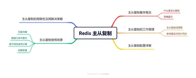 Redis 架构深入：主从复制、哨兵到集群
