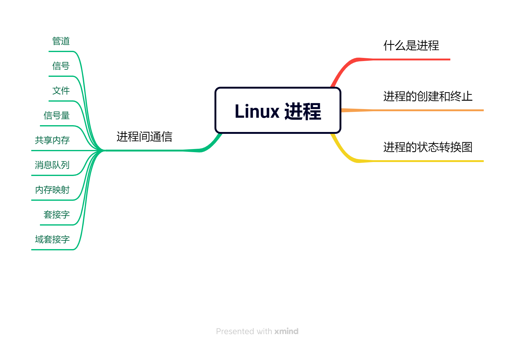 Linux 进程.png
