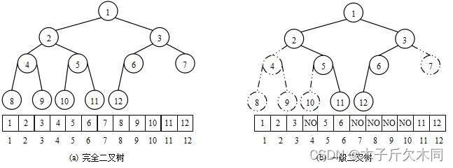 数据结构——堆、堆排序和优先级队列（代码为Java版本）