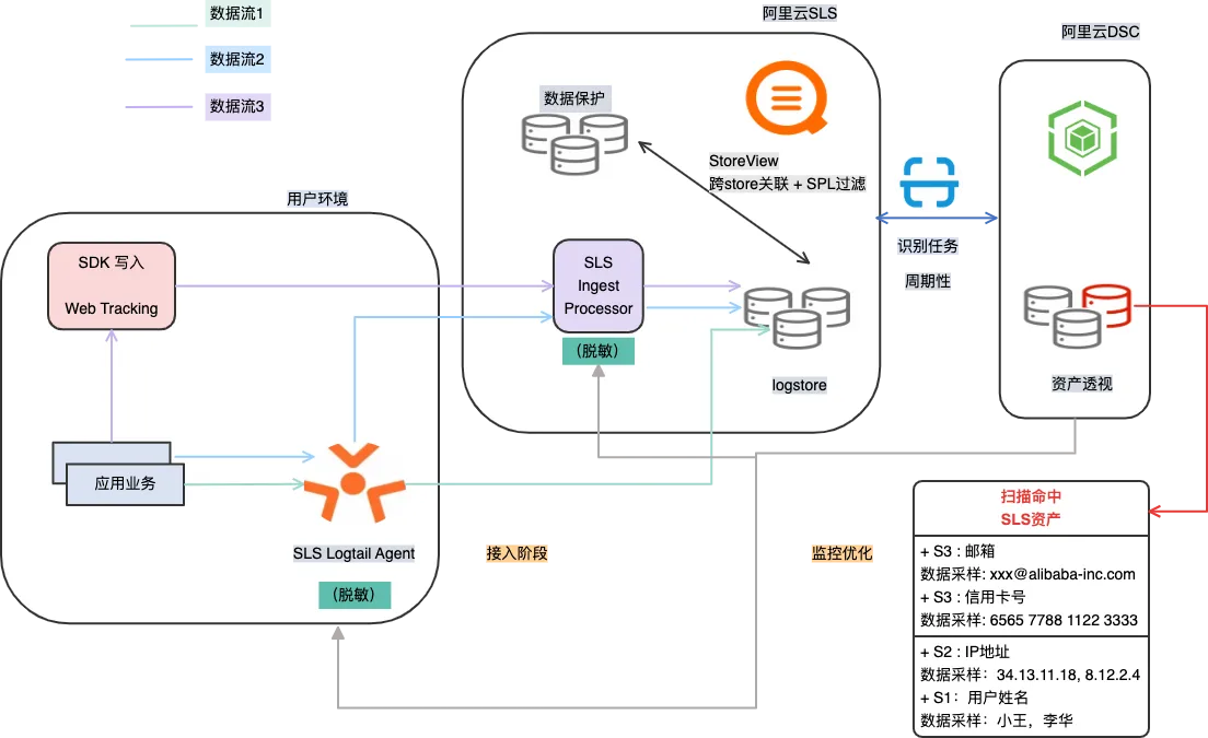 云上数据安全：敏感日志扫描与保护实践详解.png