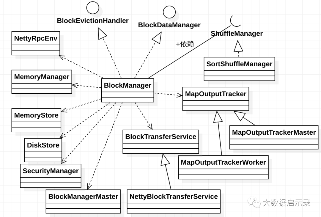 spark BlockManager粗讲