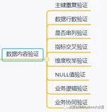 数据能力体系NO2：数据验证