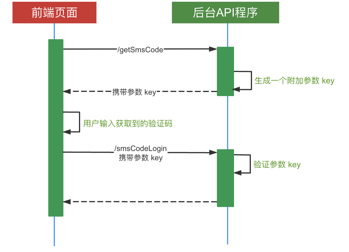 短信验证码登录接口，如何防止恶意攻击