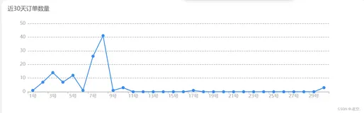 在Vue3中使用echarts图表