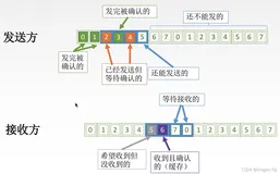 十七、选择重传协议