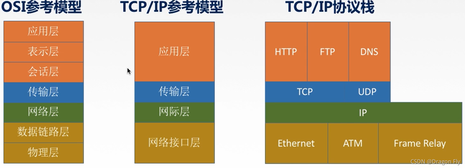 六、TCP/IP模型 和 5层参考模型
