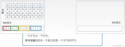 四十一、TCP可靠传输、流量控制、拥塞控制