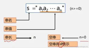 八、串，数组和广义表