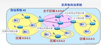 三十五、OSPF协议的链路状态算法