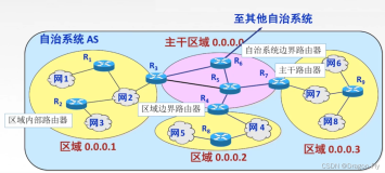 三十五、OSPF协议的链路状态算法