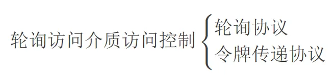 二十一、轮询访问介质访问控制