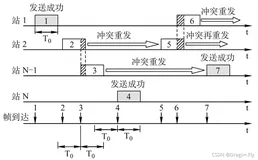 二十、随机访问介质访问控制