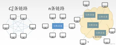 二十七、网络层概述和数据交换方式