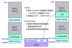四、操作系统的启动,中断,异常和系统调用