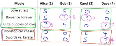 十六、推荐系统(Recommender systems)