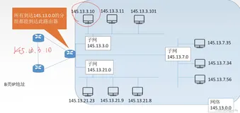三十一、子网划分\子网掩码和无分类编址