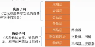 一、计算机网络的概念、功能、组成和分类