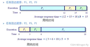 十七、调度