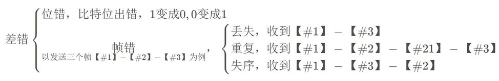 十四、差错控制(检错编码)