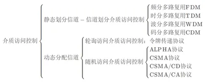 十九、信道划分和介质访问控制