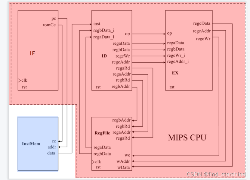 FPGA——modelsim上R型指令的仿真