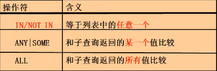 DQL语言之子查询(mysql)