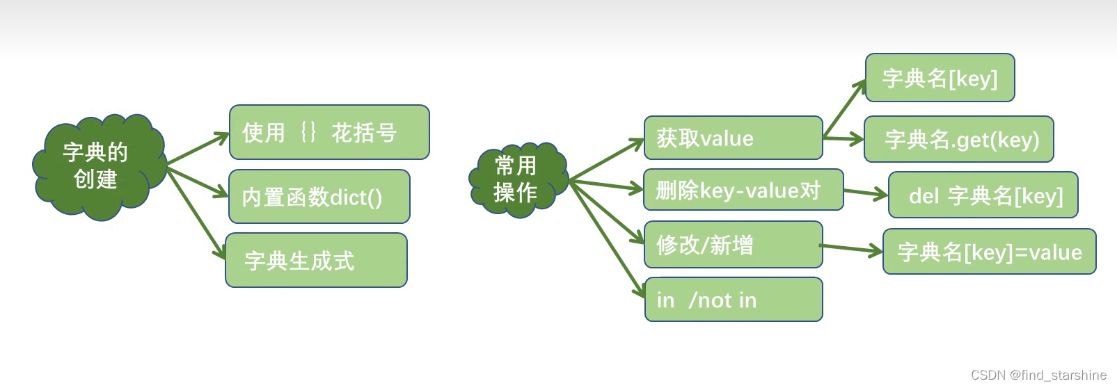python学习6-字典