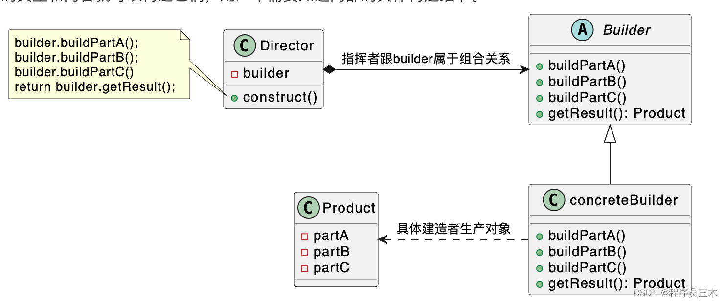 [设计模式Java实现附plantuml源码~创建型] 复杂对象的组装与创建——建造者模式