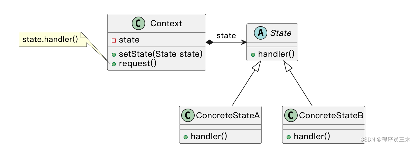 [设计模式Java实现附plantuml源码~行为型] 对象状态及其转换——状态模式