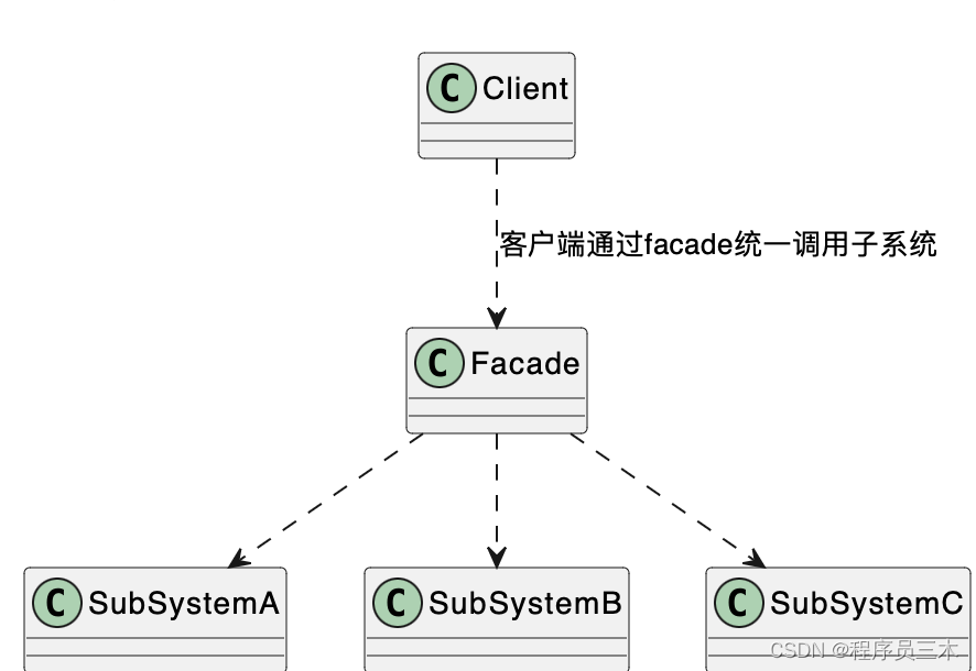 [设计模式Java实现附plantuml源码~结构型] 提供统一入口——外观模式