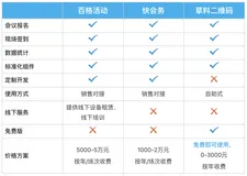 如何选择会议签到软件？快来看这份深度测评