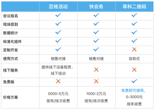 如何选择会议签到软件？快来看这份深度测评