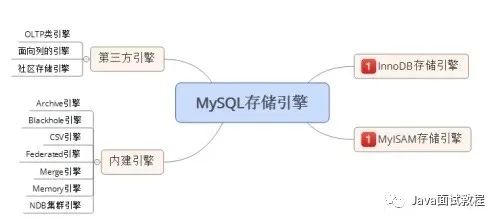 数据库存储引擎只有myisam和innodb,当场被面试官赶了出来!