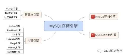 数据库存储引擎只有myisam和innodb，当场被面试官赶了出来！