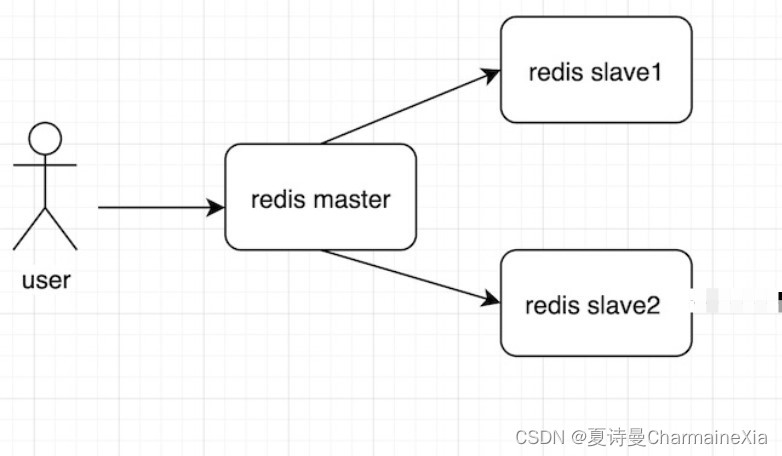 搭建主从模式集群redis