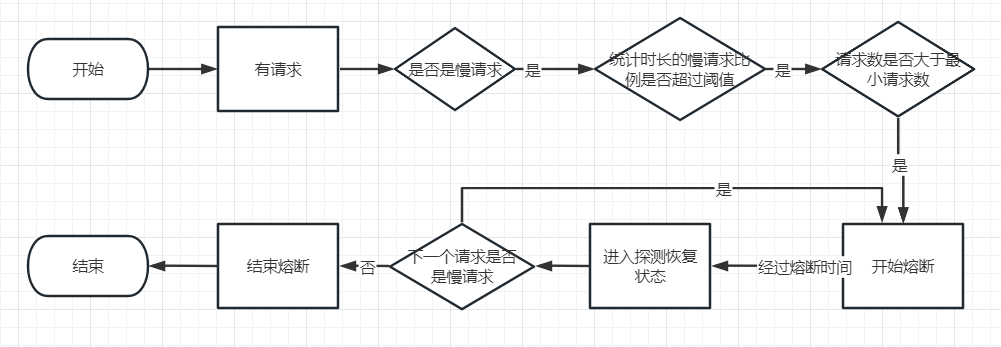 Alibaba Sentinel | 熔断规则详解